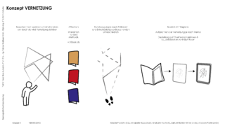 Diagramm, das ein Netzwerkkonzept mit drei farbigen Broschüren zeigt, die verschiedene Themen symbolisieren, und Linien, die Symbole verbinden, die Interaktion und Verteilung an Besucher darstellen.