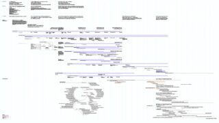Ein sehr detailliertes Zeitleistendiagramm mit horizontalen Balken, Textclustern und Verzweigungslisten, das historische und konzeptionelle Entwicklungen abbildet.