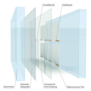 Explosionszeichnung einer elektrochromen Glasanordnung mit den Schichten: Glasscheibe, optionale Trägerplatte, transparente Leiterplatte, elektrochromer Film, Kupferband und Schweißpunkte. Beschriftungen in deutscher Sprache.