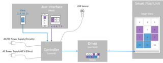 Ein Diagramm zeigt ein intelligentes Filmsteuerungssystem mit Benutzeroberfläche, Controller, Treiber mit Relais und einer intelligenten Pixeleinheit mit nummerierten Abschnitten. Linien zeigen den Signalfluss zwischen den Komponenten an.