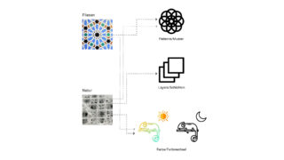 Diagramm, das „Fliesen“ mit den Symbolen für Muster und Ebenen und „Natur“ mit den Symbolen für Ebenen und Farbänderungen verknüpft zeigt, mit deutschen und englischen Beschriftungen für jedes Konzept.