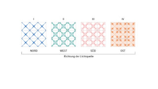 Über dem Text „Richtung der Lichtquelle“ sind vier quadratische geometrische Muster mit den Bezeichnungen I (NORD), II (WEST), III (SÜD) und IV (OST) in einer Reihe angeordnet.
