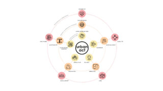 Infografik mit dem „Urban Act“ im Zentrum, umgeben von Symbolen und deutschem Text, die Konzepte wie Umwelt, Gesundheit, Partizipation und Mobilität repräsentieren.
