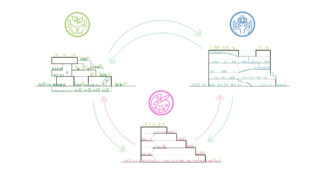 Ein Diagramm mit drei beschrifteten Flussdiagrammen, die jeweils durch Pfeile in einem kreisförmigen Muster verbunden sind, und Symbolen über jedem Diagramm, die Natur, Gesellschaft und Kunst darstellen.