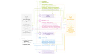 Diagramm, das miteinander verbundene Knotenpunkte zeigt – Öko-Hub, Kreativ-Hub, Bürger-Hub –, die durch Passagen und farbcodierte Pfeile verknüpft sind, mit deutschen Beschriftungen, die Funktionen und Bereiche innerhalb eines städtischen Layouts beschreiben.