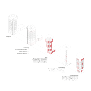 Ein Architekturdiagramm, das das Tragwerk, die Zoneneinteilung, den Kernhohlraum, das Aufzugssystem und die Sekundärfassade eines Gebäudes in einer isometrischen Explosionsansicht mit deutschen Textbeschriftungen zeigt.