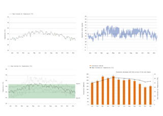 Vier Linien- und Balkendiagramme zeigen die monatlichen Durchschnittswerte der Außenlufttemperatur und der Sonneneinstrahlung von Januar bis Dezember, wobei schattierte Bereiche Datenabweichungen und Trends hervorheben.