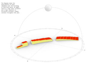 3D-Diagramm, das Gebäude in einem kreisförmigen Raster zeigt und die Verteilung der Sonneneinstrahlung sowie die konstant hohe Sonneneinstrahlung auf ebene Flächen das ganze Jahr über veranschaulicht.