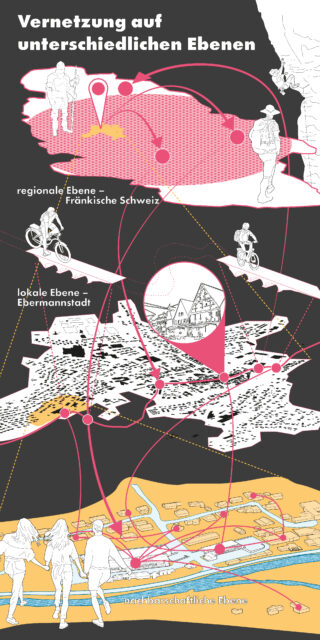 Infografik, die drei Konnektivitätsebenen zeigt: regional, lokal und überregional, mit Karten, Symbolen von Fußgängern und Radfahrern und Netzwerklinien, die verschiedene Gebiete verbinden.