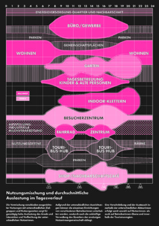 Infografik, die die gemischte Nutzungsverteilung und die durchschnittliche tägliche Belegung verschiedener Gebäudefunktionen in einem Viertel zeigt, mit Zeit- und Aktivitätsbezeichnungen und magentafarbenen und weißen Hervorhebungen.