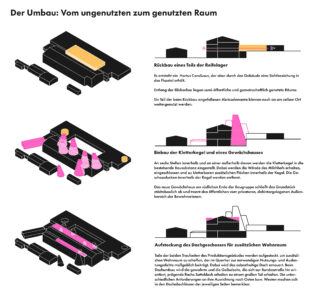 Schematische Darstellung der baulichen Veränderungen: Entfernung eines Dachteils, Einbau einer Klettervorrichtung und eines Gewächshauses sowie Umbau der Dachfläche zu zusätzlichem Wohnraum, mit Beschreibungen in deutscher Sprache.