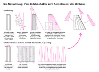 Diagramm, das zeigt, wie ein Milchbehälter in ein zentrales Architekturelement umfunktioniert wird. Die beschrifteten Schritte sind in rosa und schwarzen technischen Zeichnungen und einem begleitenden deutschen Text dargestellt.