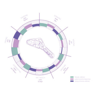 Ein kreisförmiges Diagramm mit farbcodierten Segmenten um die Wochentage, das überlappende Zeitpläne für drei jüdische Gruppen zeigt, mit einer Legende für jede Gruppe auf Deutsch.