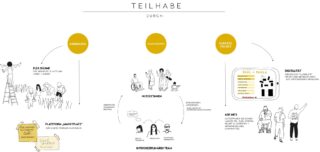 Diagramm, das die Teilnahme durch Ansatz, Kommunikation und barrierefreien Zugang veranschaulicht, mit handgezeichneten Figuren, Notizen und Symbolen, die verschiedene Benutzerinteraktionen und inklusive Praktiken darstellen.