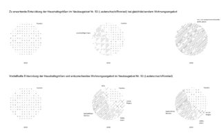 Vergleich der Haushaltsverteilung und der Wohnungsangebotsprognosen für das Neubaugebiet N:50, dargestellt als Punkt- und Kreisdiagramme für die Jahre 2023 und 2050 in zwei verschiedenen Szenarien.