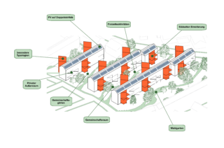 Axonometrisches Diagramm eines Wohnkomplexes, in dem Merkmale wie Gemeinschaftsgärten, private Bereiche, Solarmodule, Aktivitätsbereiche und einzigartige Gebäudetypologien mit Beschriftungen hervorgehoben sind.