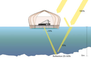 Diagramm einer schwimmenden Struktur mit einem Klavier, das den Weg des Sonnenlichts zeigt: 14 % gelangen ins Wasser, 70 % dringen in die Tiefe ein und 20–50 % werden in 5 Metern Tiefe vom Wasser reflektiert.