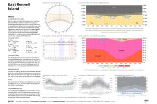 Zusammenfassung der Wetter- und Klimadaten für East Rennell Island mit Diagrammen zu Sonnenverlauf, Niederschlag, Temperatur, Luftfeuchtigkeit, Wind und Wolkenbedeckung sowie beschreibendem Text in deutscher Sprache.
