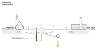 Diagramm zur Veranschaulichung der Verkehrsströme zwischen der Neuen Mitte Leonardskirche und dem Alten Mitte Marktplatz mit Fußgänger-, Fahrrad-, Auto- und Busrouten, einem Mobilitätsknotenpunkt und einer neuen Straßenführung.