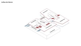 Isometrisches Diagramm auf Deutsch, das miteinander verbundene, beschriftete Plattformen mit Pfeilen zeigt, die Bewegungen zwischen Bereichen wie „Aufenthalt“, „Präsentieren“, „beaufsichtigen“ und „Abgrenzen“ anzeigen.