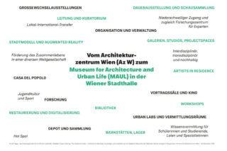 Diagramm mit den geplanten Bereichen und Aktivitäten des Museums für Architektur und Stadtleben (MAUL) in Wien, darunter Ausstellungen, Bildung, Forschung und Gemeinschaftsräume.