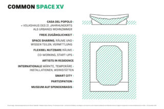 Eine Präsentationsfolie mit dem Titel „COMMON SPACE XV“ listet Merkmale eines modernen städtischen Raums auf, darunter Zugänglichkeit, gemeinsame Nutzung, flexible Nutzung, Künstlerresidenz und Beteiligung.