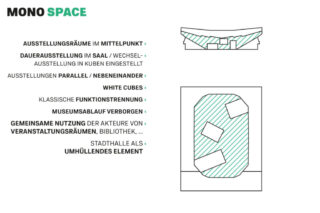 Diagramm, das die Merkmale des Ausstellungslayouts „MONO SPACE“ zeigt, darunter separate Ausstellungsbereiche, weiße Würfel, versteckte Zirkulation und eine zentrale Halle als verbindendes Element.