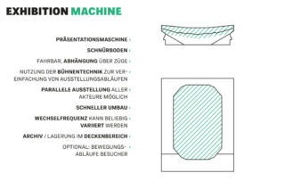 Diagramm mit der Bezeichnung „Ausstellungsmaschine“, das eine Bühnenstruktur mit Merkmalen wie Mobilität, flexiblem Aufbau, Lagerung und Zugänglichkeit zeigt, zusammen mit einem beschreibenden deutschen Text.