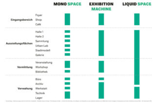 Eine Grafik vergleicht die Verfügbarkeit der Flächen – Mono Space, Exhibition Machine und Liquid Space – über verschiedene Kategorien wie Eingang, Ausstellung, Vermittlung und Verwaltung.