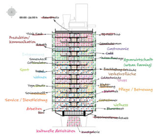 Diagramm eines mehrstöckigen Gebäudes mit beschrifteten Stockwerken, die jeweils unterschiedliche Nutzungsmöglichkeiten wie Büros, Wellness, Geschäfte, städtische Landwirtschaft, Wohnen, Sport und kulturelle Aktivitäten anzeigen.