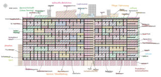 Diagramm mit einem Raster farbcodierter Kategorien mit handschriftlichen deutschen Beschriftungen, das einen strukturierten Überblick über verschiedene Sektoren wie Kultur, Dienstleistung, Wellness und Landwirtschaft bietet.