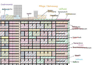 Schema eines mehrstöckigen Gebäudes mit beschrifteten Bereichen für verschiedene Funktionen, darunter Gastronomie, Pflege, Wellness, Geschäfte, Werkstätten und Wohnen, die durch farbige Punkte verbunden sind.