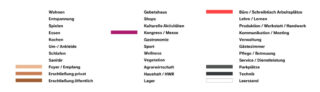 Eine farbkodierte Legende in deutscher Sprache listet Gebäudefunktionen wie Wohnen, Büro, Geschäfte, Wellness, Parken und Technikbereiche auf, denen jeweils ein anderer Farbbalken zugeordnet ist.
