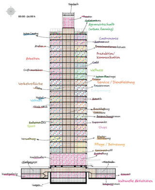 Diagramm eines mehrstöckigen Gebäudes mit beschrifteten Abschnitten für verschiedene Funktionen, darunter Landwirtschaft, Gastronomie, Arbeit, Wellness, Einzelhandel, Kinderbetreuung, Kultur und Sport, geordnet nach Stockwerken.