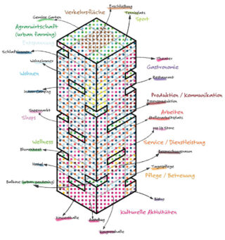 Ein handgezeichnetes Diagramm eines Hochhauses mit beschrifteten, farbcodierten Abschnitten, die verschiedene Funktionen wie Wohnen, Büros, Geschäfte, Dienstleistungen und Landwirtschaft anzeigen.