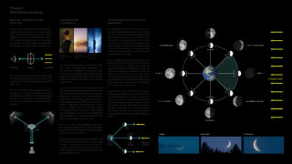 Das Diagramm erklärt die Mondphasen; enthält beschriftete Bilder von Mond, Erde und Sonne, Pfeile, die die Lichtrichtung anzeigen, und Fotos verschiedener Mondphasen am Nachthimmel.