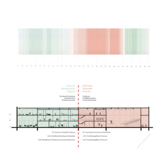 Architektonische Schnittzeichnung eines Gebäudes mit drei Stockwerken und gekennzeichneten Bereichen für Forschung, Verwaltung, Logistik, Werkstätten, Ausbildung und Projekte; oben ist eine farbkodierte Zeitleiste eingezeichnet.