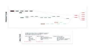 Ein Flussdiagramm mit miteinander verbundenen Schritten unter der Bezeichnung „Produktion“ und einem darunter liegenden Analyseabschnitt, in dem Faktoren, Methoden und Bewertungskriterien aufgeführt sind.