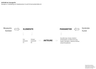 Diagramm, das die Beziehung zwischen musealen Kontextelementen (Sitzelemente, Vitrinenlandschaft), Akteuren, Parametern und konkreter Kunst zeigt, mit Pfeilen, die Fluss und Kategorien anzeigen.