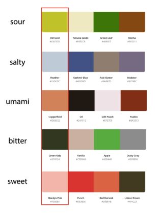 Eine Tabelle mit Farbpaletten mit den Bezeichnungen sauer, salzig, umami, bitter und süß, mit vier Farbmustern unter jeder Geschmackskategorie.