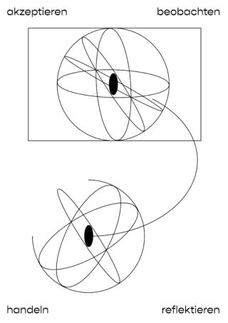 Zwei abstrakte ovale Formen mit überlappenden elliptischen Linien sind durch eine gekrümmte Linie verbunden, in jeder Ecke stehen deutsche Wörter: akzeptieren, beobachten, handeln, reflektieren.
