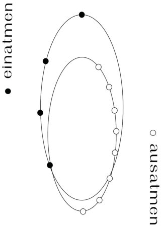Diagramm mit zwei überlappenden Ovalen; schwarze Punkte mit der Aufschrift „einatmen“ und weiße Punkte mit der Aufschrift „ausatmen“, mit vertikal auf beiden Seiten platziertem Text.