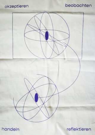 Ein Diagramm aus zwei sich kreuzenden Ovalen mit zentralen Ellipsen und Schleifenlinien, umgeben von den deutschen Wörtern: akzeptieren, beobachten, handeln, reflektieren.