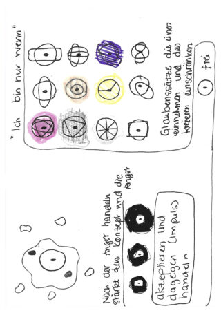 Handgezeichnete Skizzen von Kreisen mit verschiedenen Mustern, deutschem Text und Diagrammen, die Konzepte zu Glauben, Angst, Akzeptanz und Impulsen veranschaulichen.