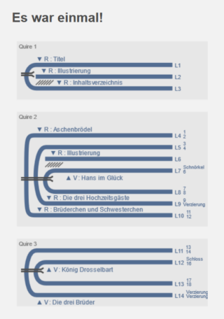 Ein Flussdiagramm auf Deutsch zeigt drei Abschnitte mit beschrifteten, farbcodierten Pfeilen, die Titel und Unterabschnitte einer Geschichtensammlung darstellen.