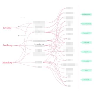 Ein Flussdiagramm mit drei Hauptkategorien – Bewegung, Ernährung, Behandlung – führt zu verschiedenen Therapien und damit verbundenen Dienstleistungen, mit zusätzlichen Links zu Einrichtungen und Produkten auf der rechten Seite.