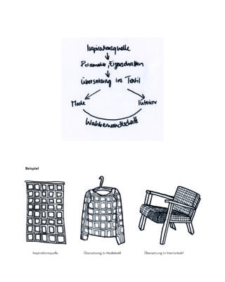 Handschriftliches Diagramm und illustrierte Beispiele zeigen den Prozess der Umsetzung von Inspirationen in Textildesigns für Mode- und Innenausstattungsanwendungen.