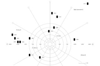 Polardiagramm mit Datenpunkten, die über Achsen verteilt sind, die mit Ortsnamen wie S-Nord, S-Mitte, Bad-Cannstatt und Dangen beschriftet sind, mit numerischen Beschriftungen neben jedem Cluster.