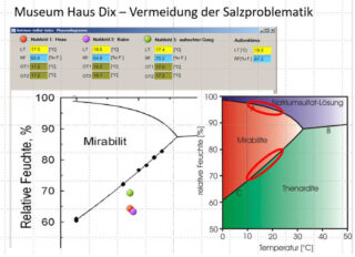Eine Tabelle und ein Diagramm, die die relative Luftfeuchtigkeit im Vergleich zur Temperatur für verschiedene Salzlösungen zeigen, mit hervorgehobenen Bereichen für Mirabilit und Thénardit, unter dem Titel „Museum Haus Dix – Vermeidung der Salzproblematik“.
