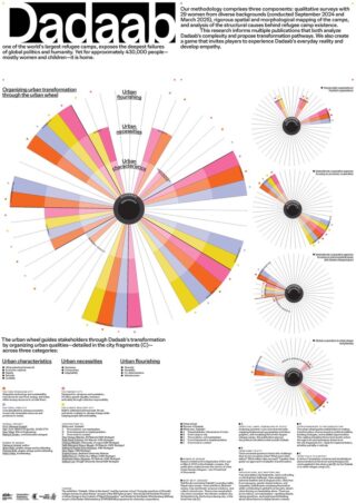 Eine farbenfrohe radiale Infografik präsentiert Daten zum städtischen Wandel in Dadaab, mit verschiedenen farbigen Segmenten und begleitendem Erläuterungstext. Auf der rechten Seite sind vier kleinere radiale Diagramme zu sehen.